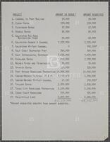 List of proposed projects and funding, undated