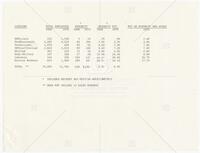 Attached statistics to Miles Schulze's letter to UT President Norman Hackerman