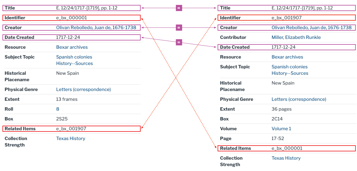 Bexar Archives Online related items diagram